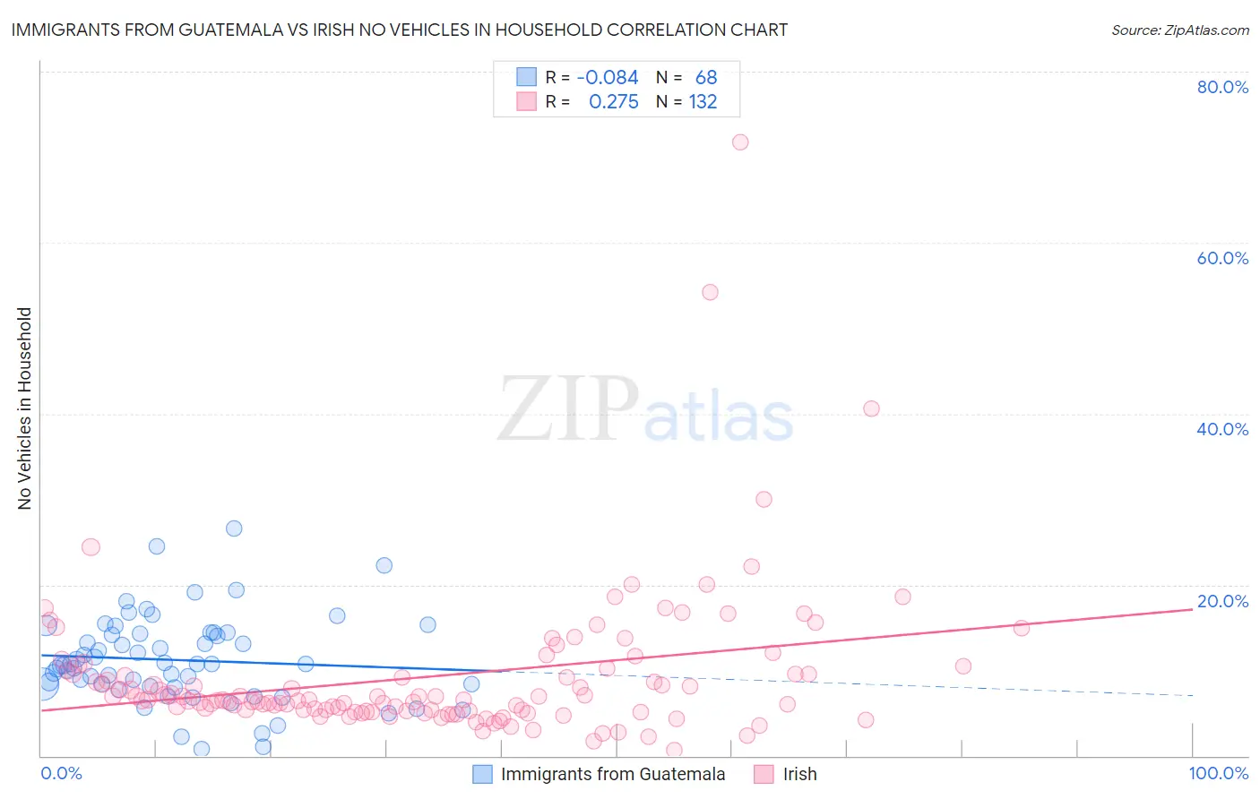 Immigrants from Guatemala vs Irish No Vehicles in Household