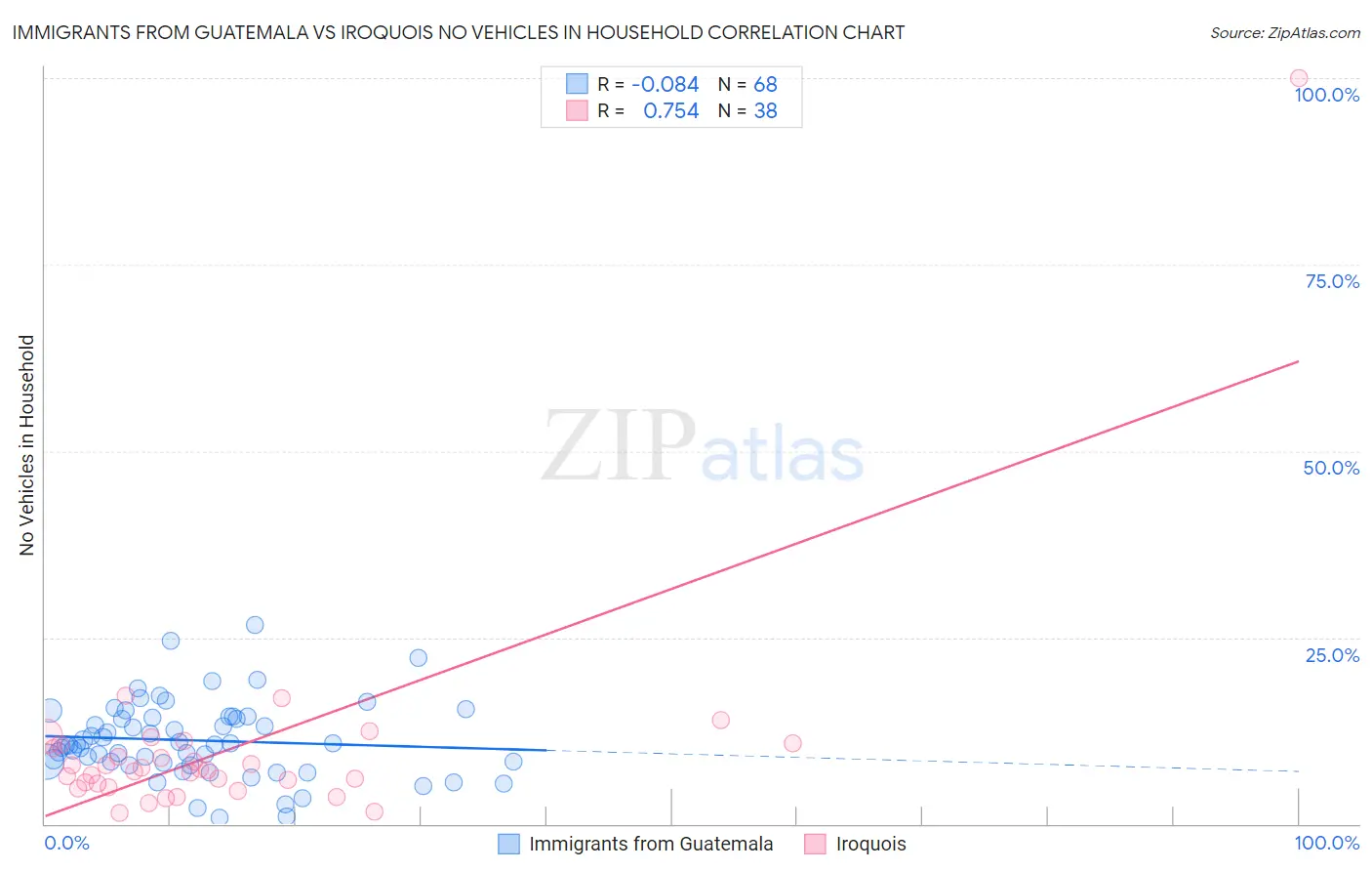 Immigrants from Guatemala vs Iroquois No Vehicles in Household