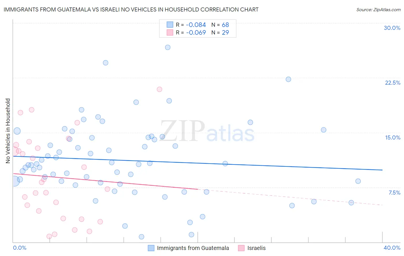 Immigrants from Guatemala vs Israeli No Vehicles in Household