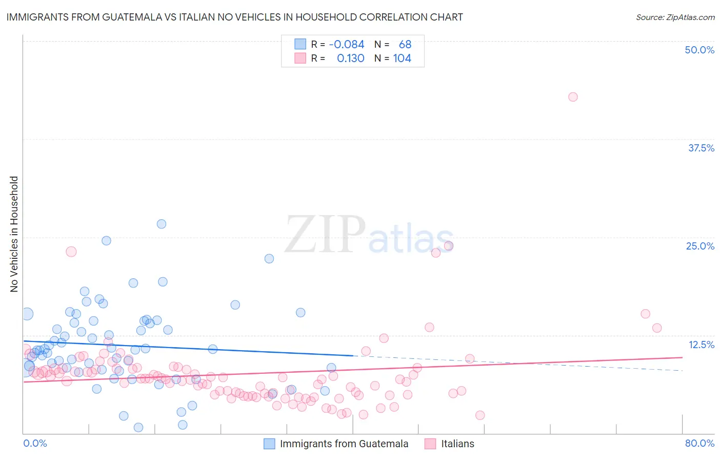 Immigrants from Guatemala vs Italian No Vehicles in Household