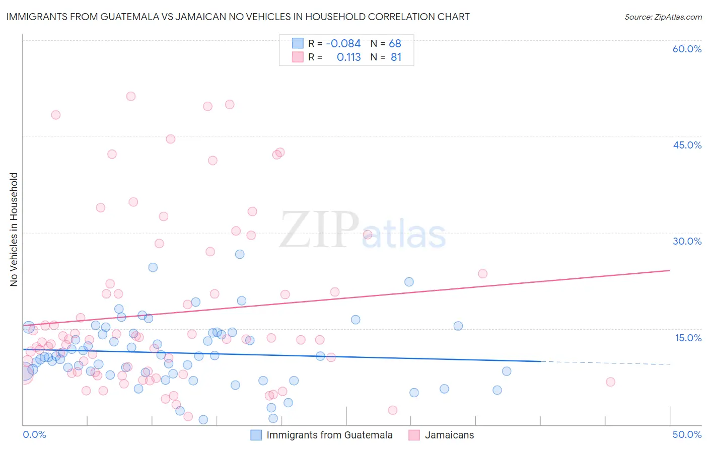 Immigrants from Guatemala vs Jamaican No Vehicles in Household