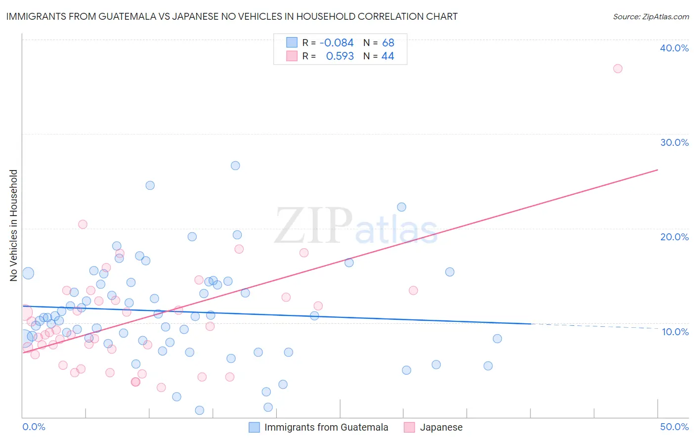 Immigrants from Guatemala vs Japanese No Vehicles in Household