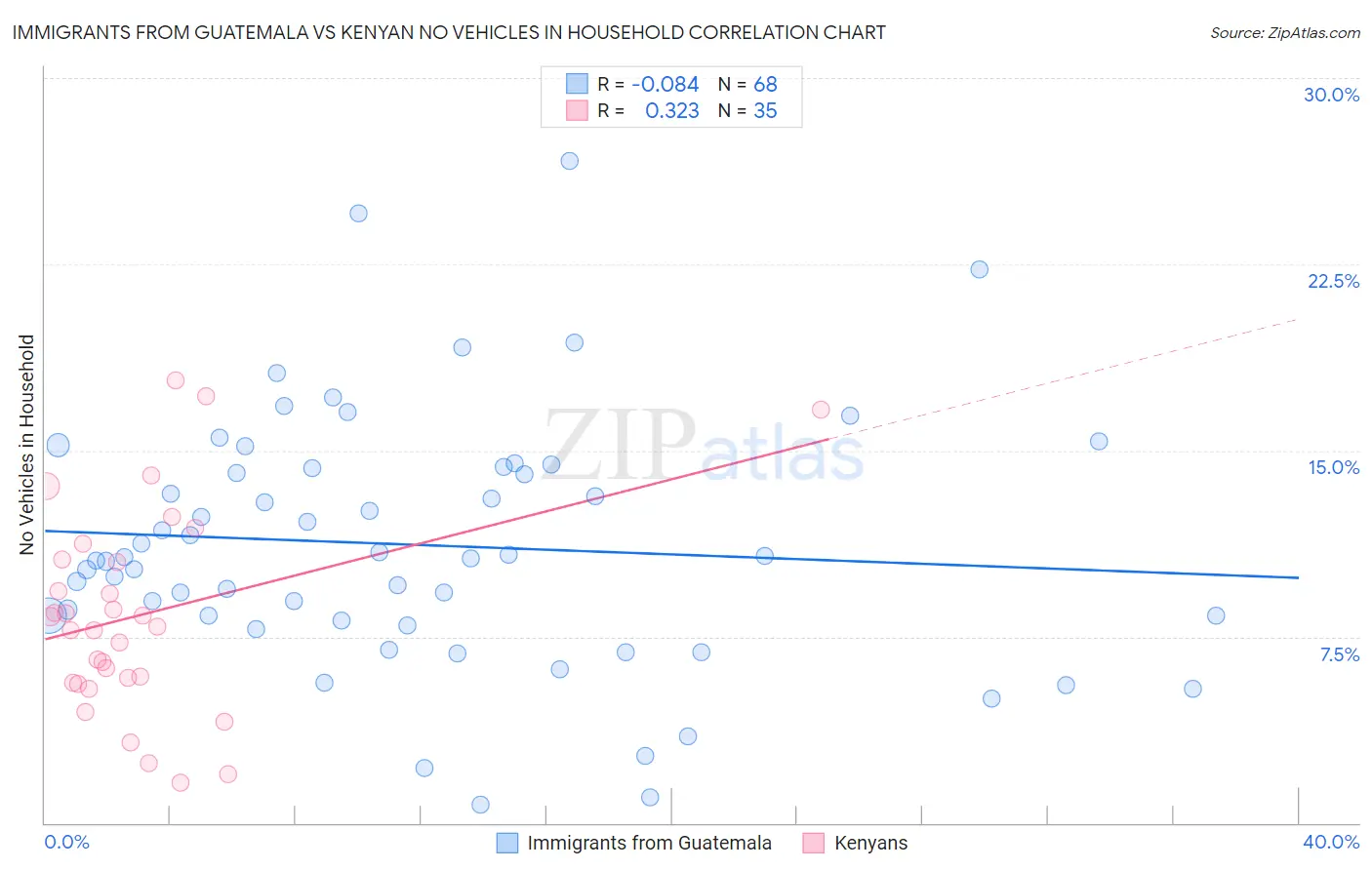 Immigrants from Guatemala vs Kenyan No Vehicles in Household