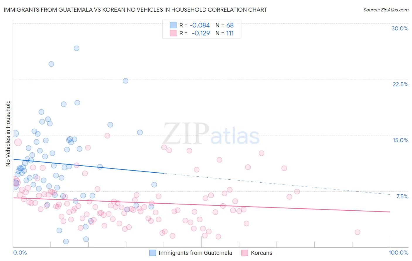 Immigrants from Guatemala vs Korean No Vehicles in Household