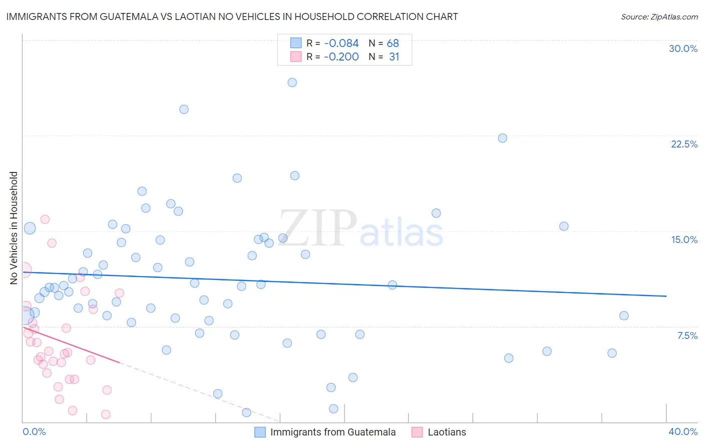 Immigrants from Guatemala vs Laotian No Vehicles in Household