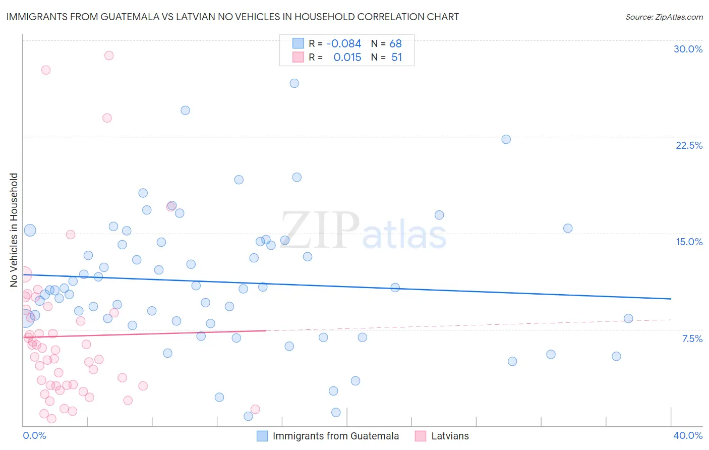 Immigrants from Guatemala vs Latvian No Vehicles in Household