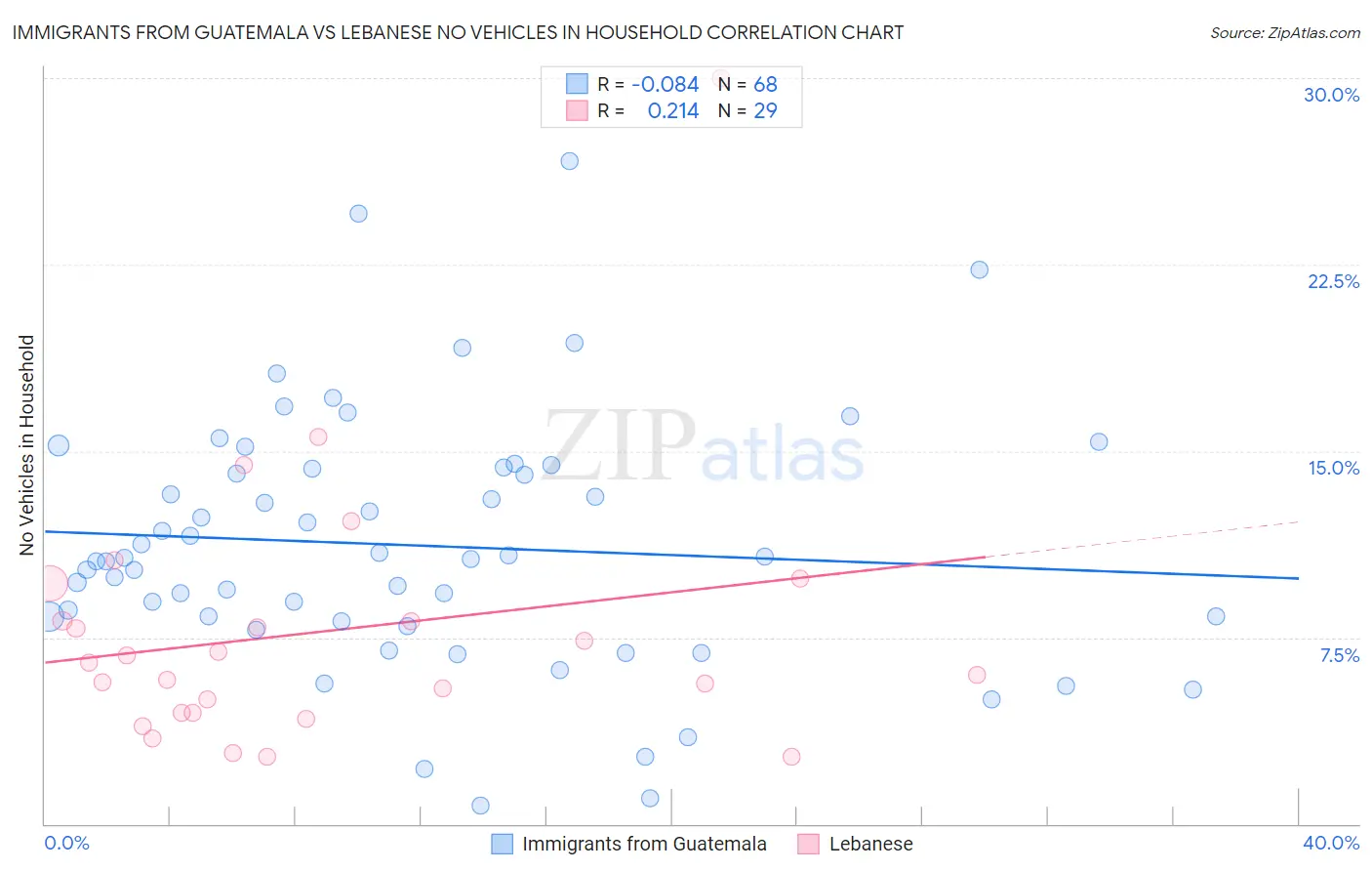 Immigrants from Guatemala vs Lebanese No Vehicles in Household