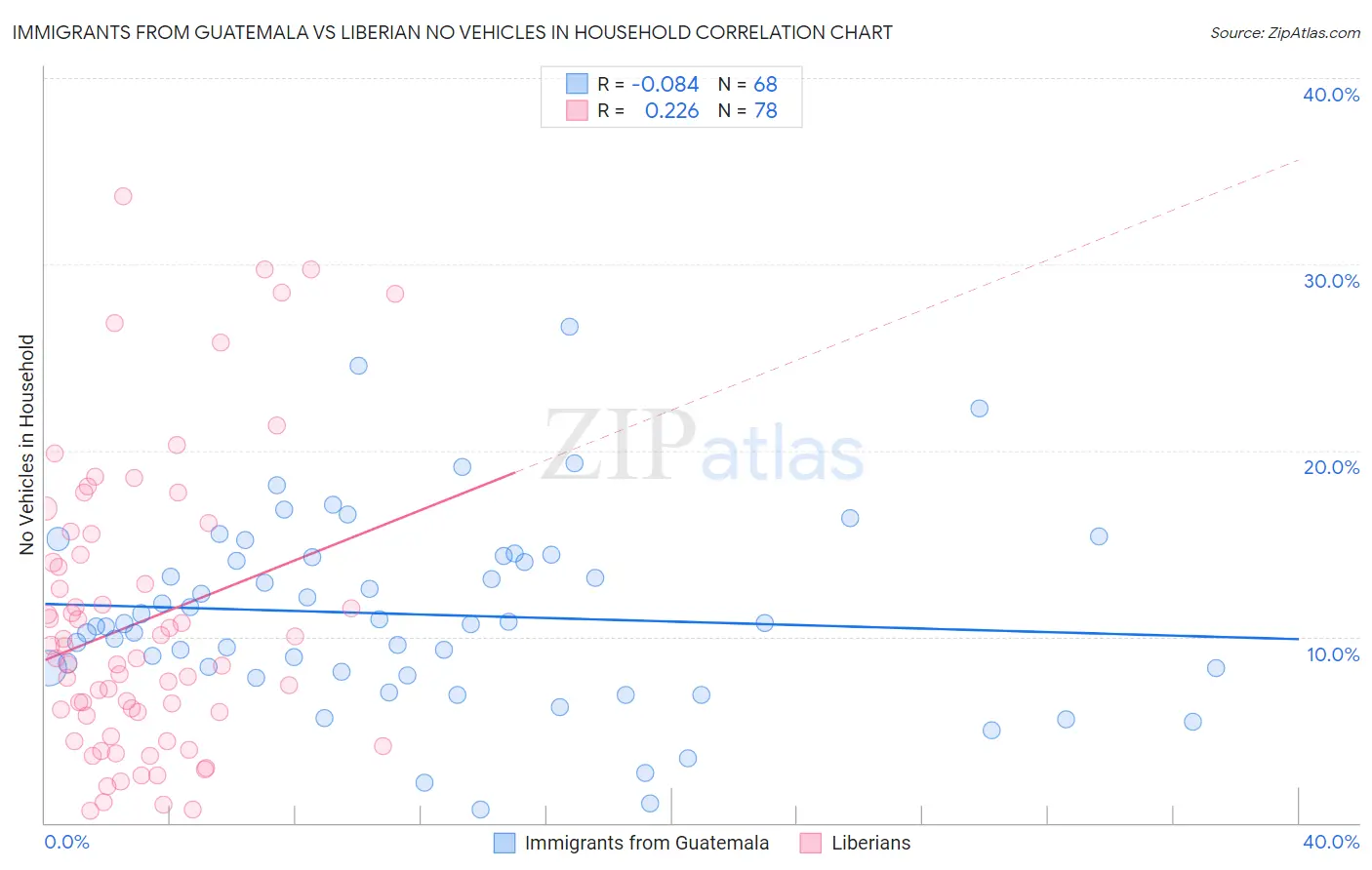 Immigrants from Guatemala vs Liberian No Vehicles in Household