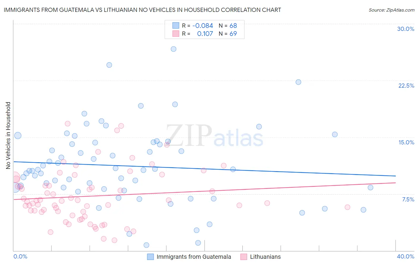 Immigrants from Guatemala vs Lithuanian No Vehicles in Household