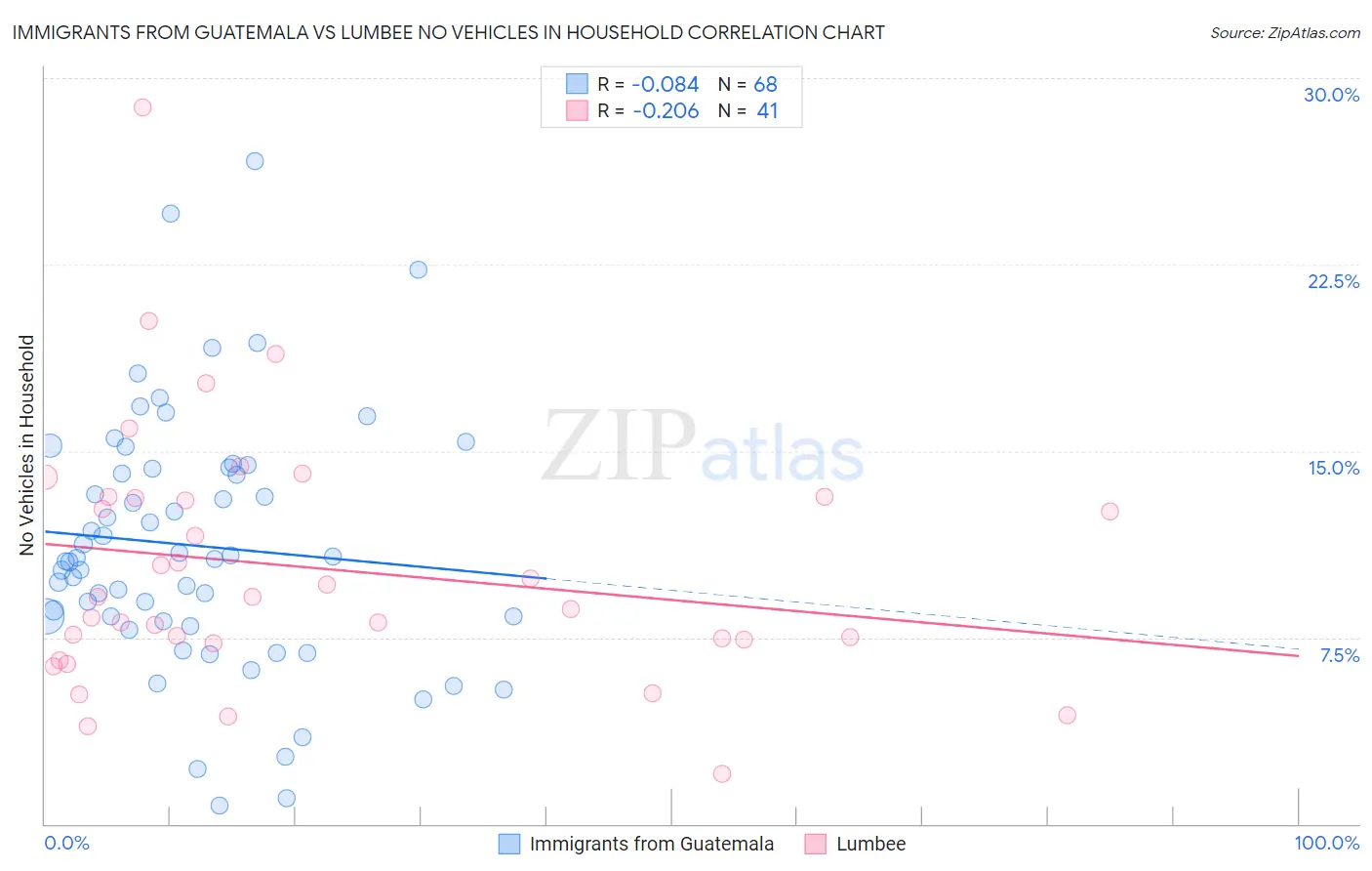 Immigrants from Guatemala vs Lumbee No Vehicles in Household