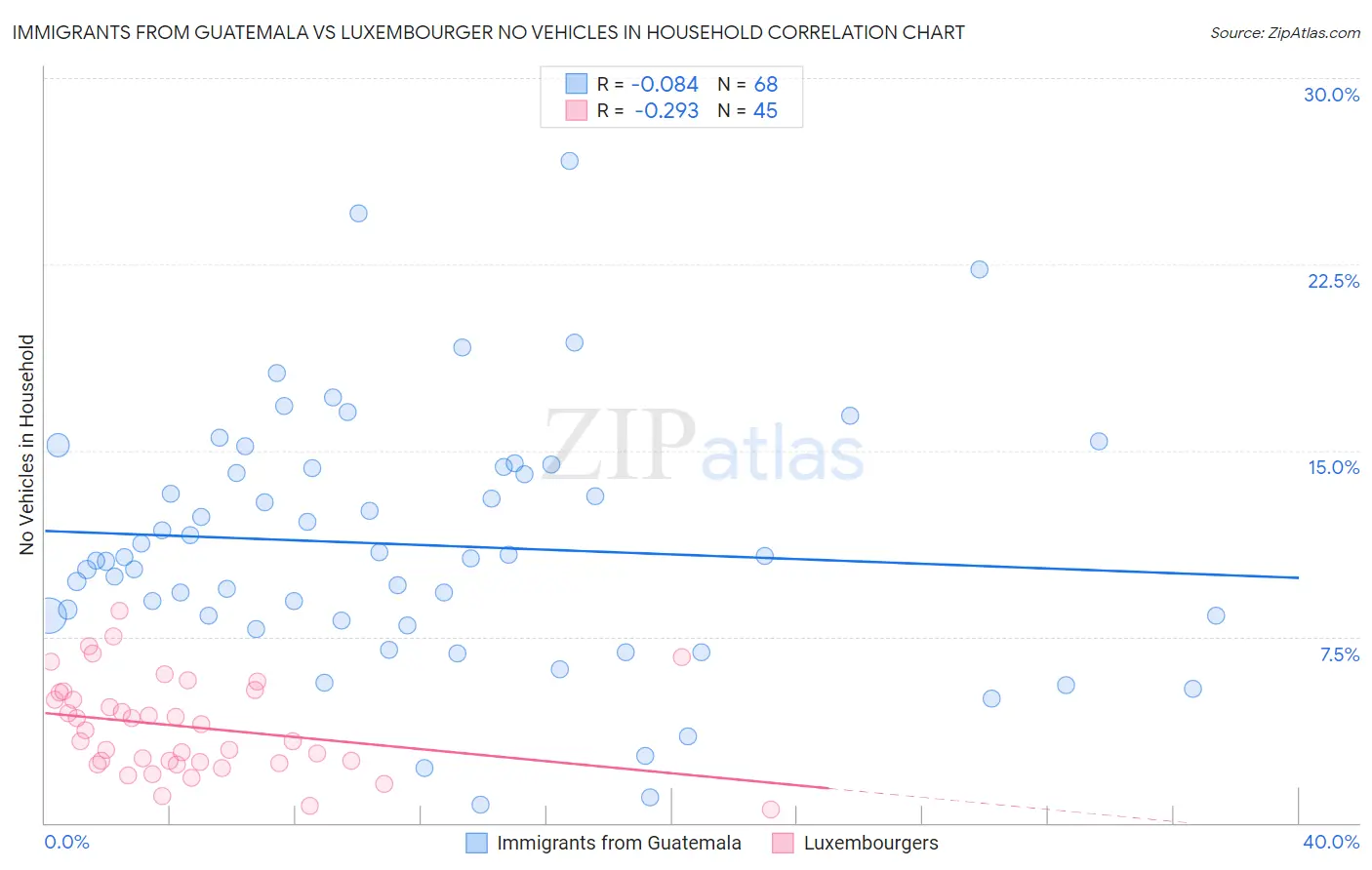 Immigrants from Guatemala vs Luxembourger No Vehicles in Household