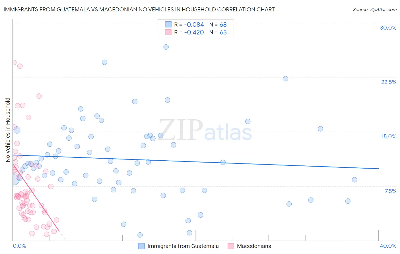 Immigrants from Guatemala vs Macedonian No Vehicles in Household