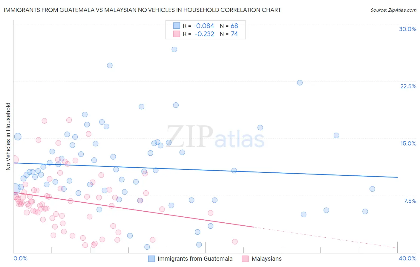 Immigrants from Guatemala vs Malaysian No Vehicles in Household