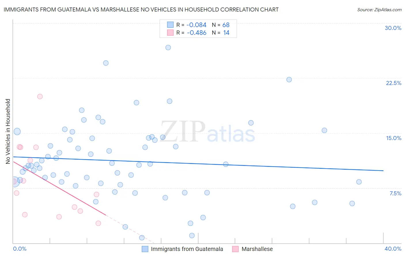 Immigrants from Guatemala vs Marshallese No Vehicles in Household