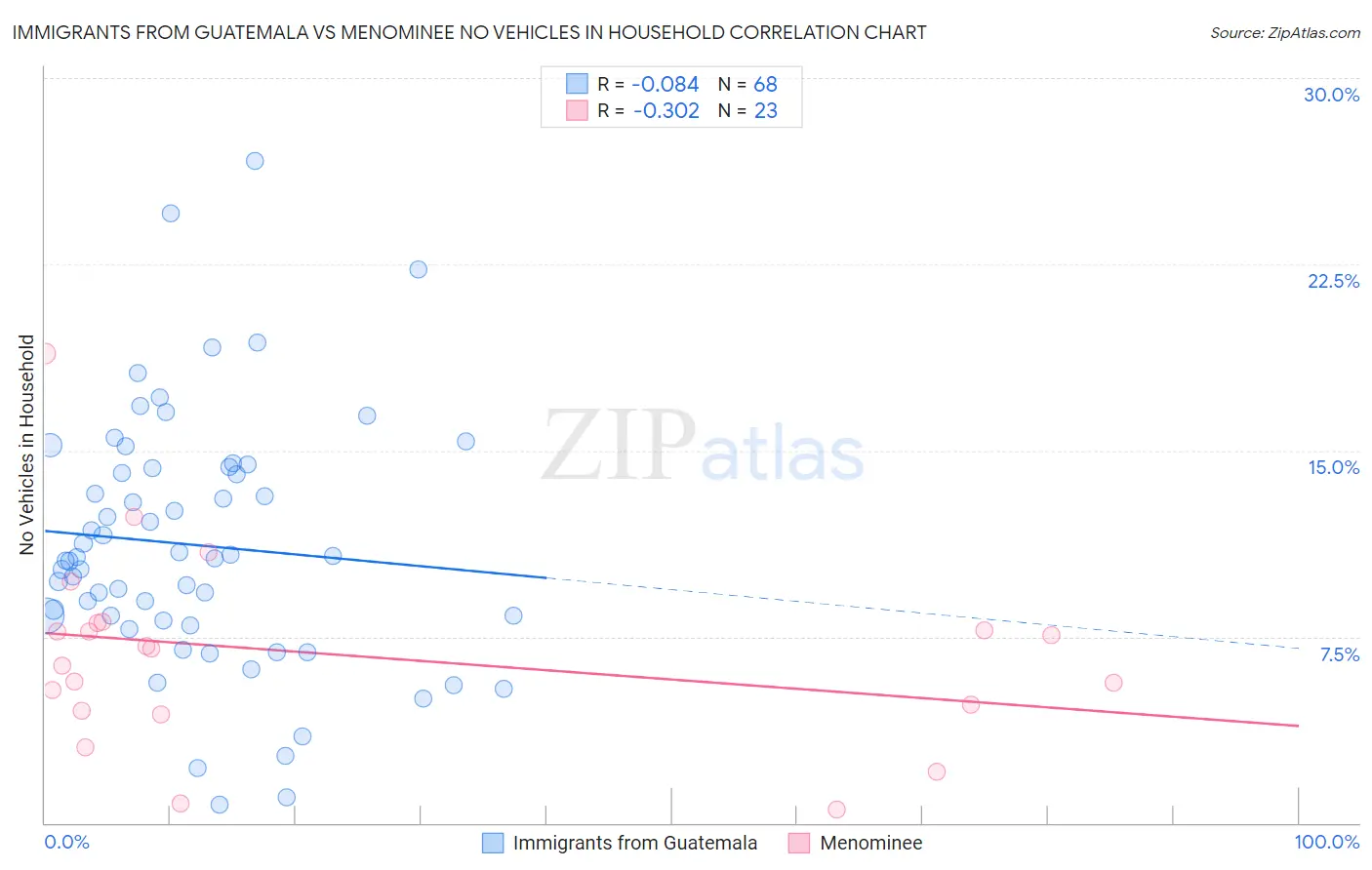 Immigrants from Guatemala vs Menominee No Vehicles in Household