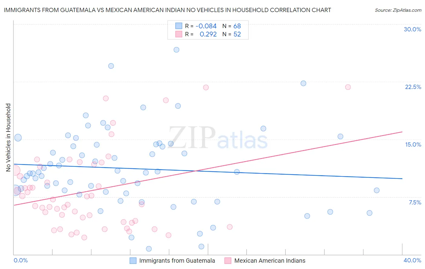 Immigrants from Guatemala vs Mexican American Indian No Vehicles in Household