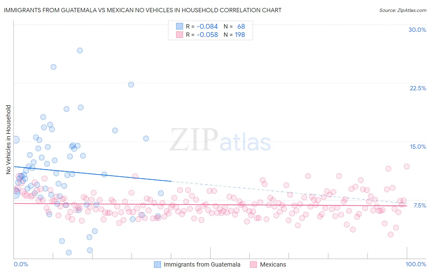 Immigrants from Guatemala vs Mexican No Vehicles in Household