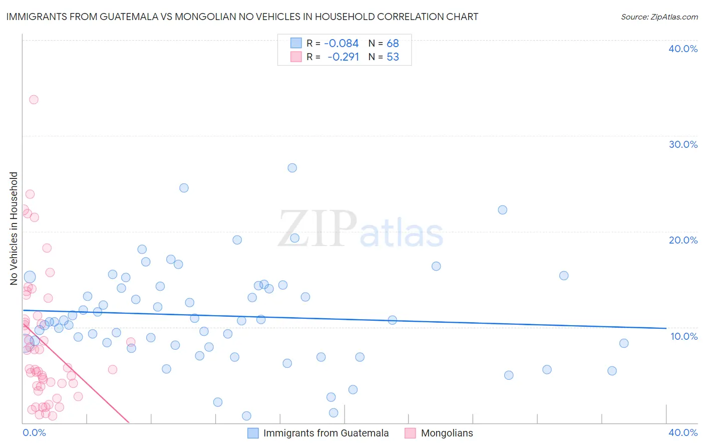 Immigrants from Guatemala vs Mongolian No Vehicles in Household