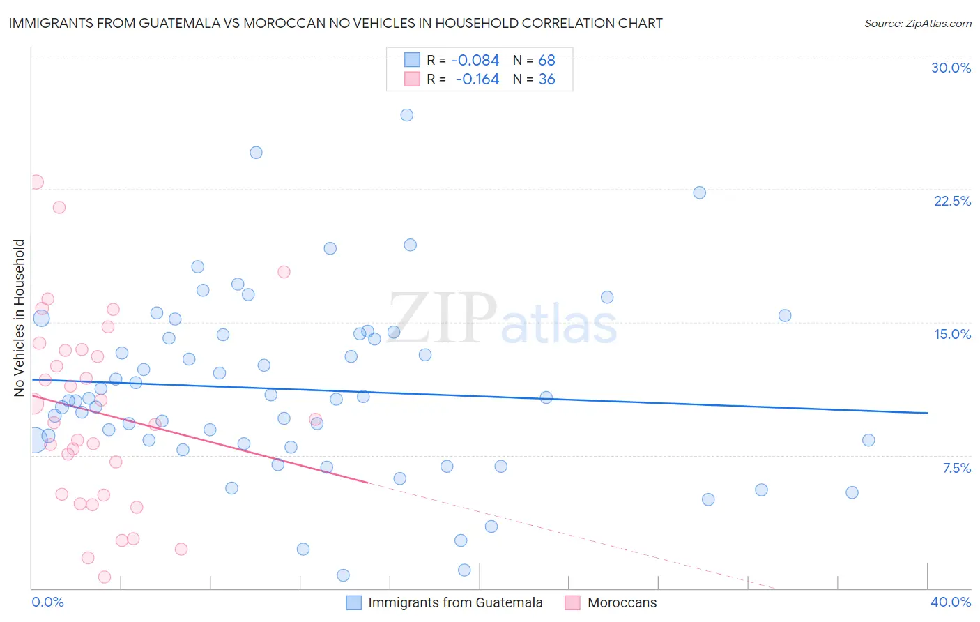 Immigrants from Guatemala vs Moroccan No Vehicles in Household