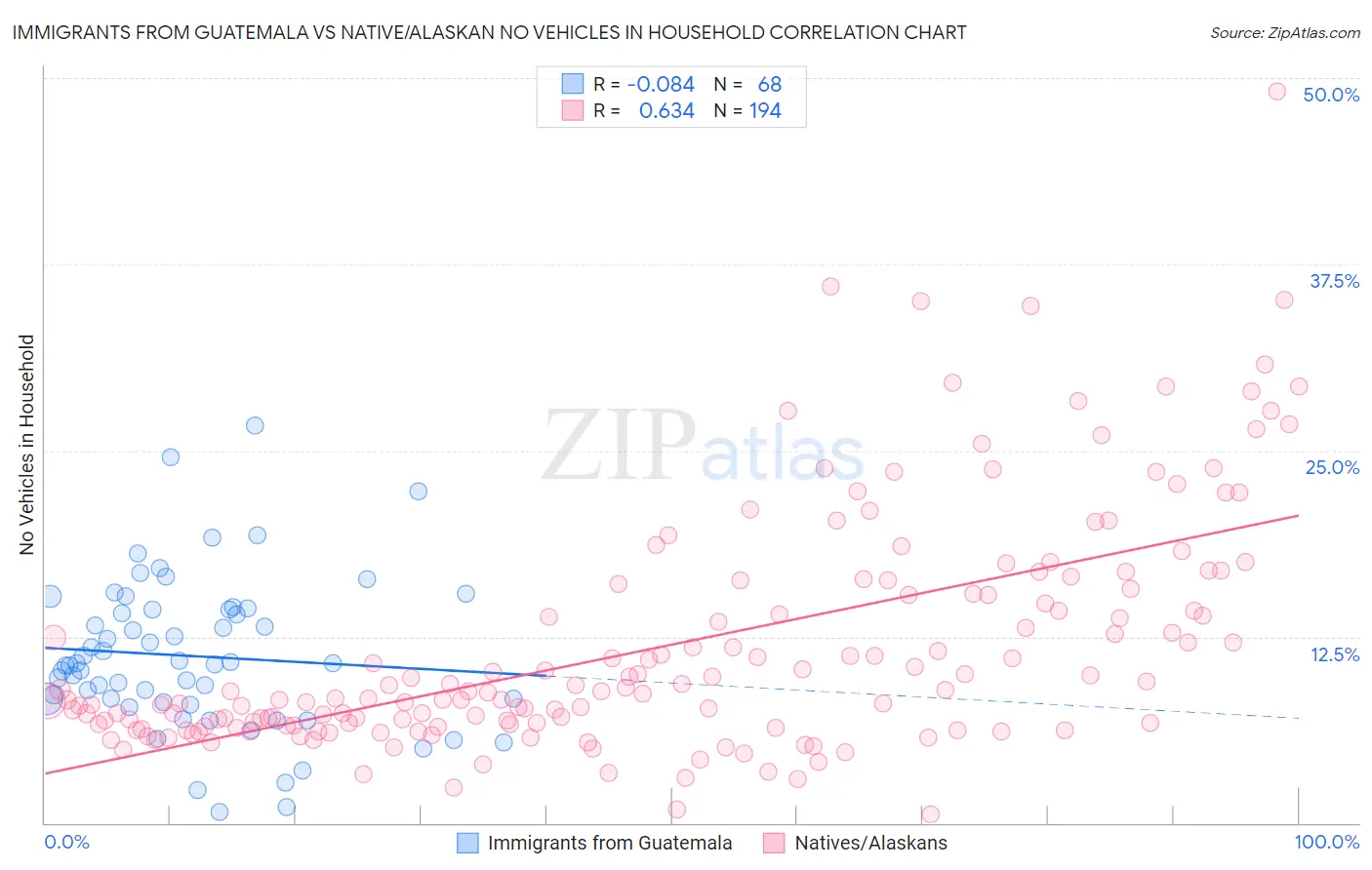 Immigrants from Guatemala vs Native/Alaskan No Vehicles in Household