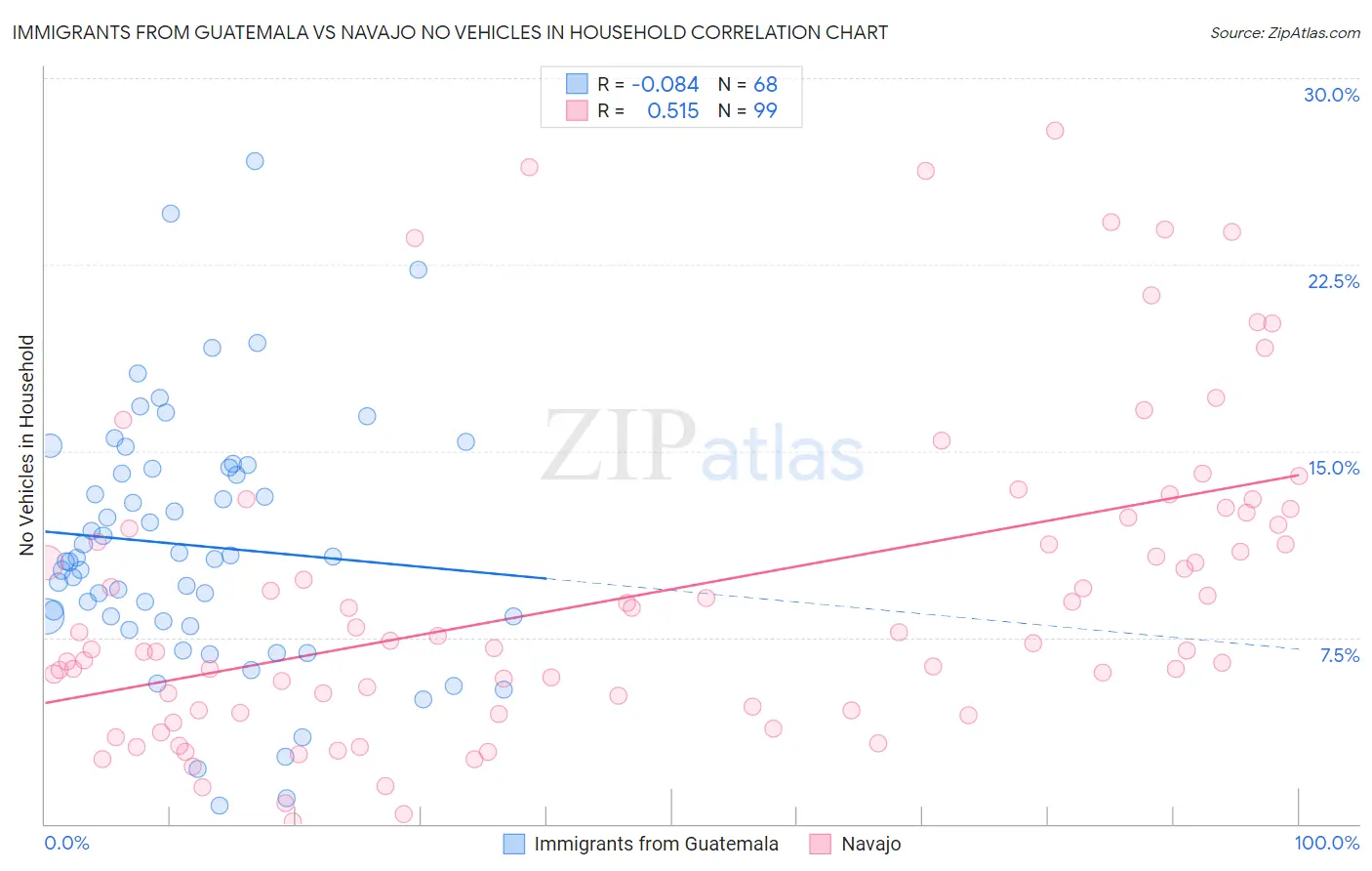 Immigrants from Guatemala vs Navajo No Vehicles in Household