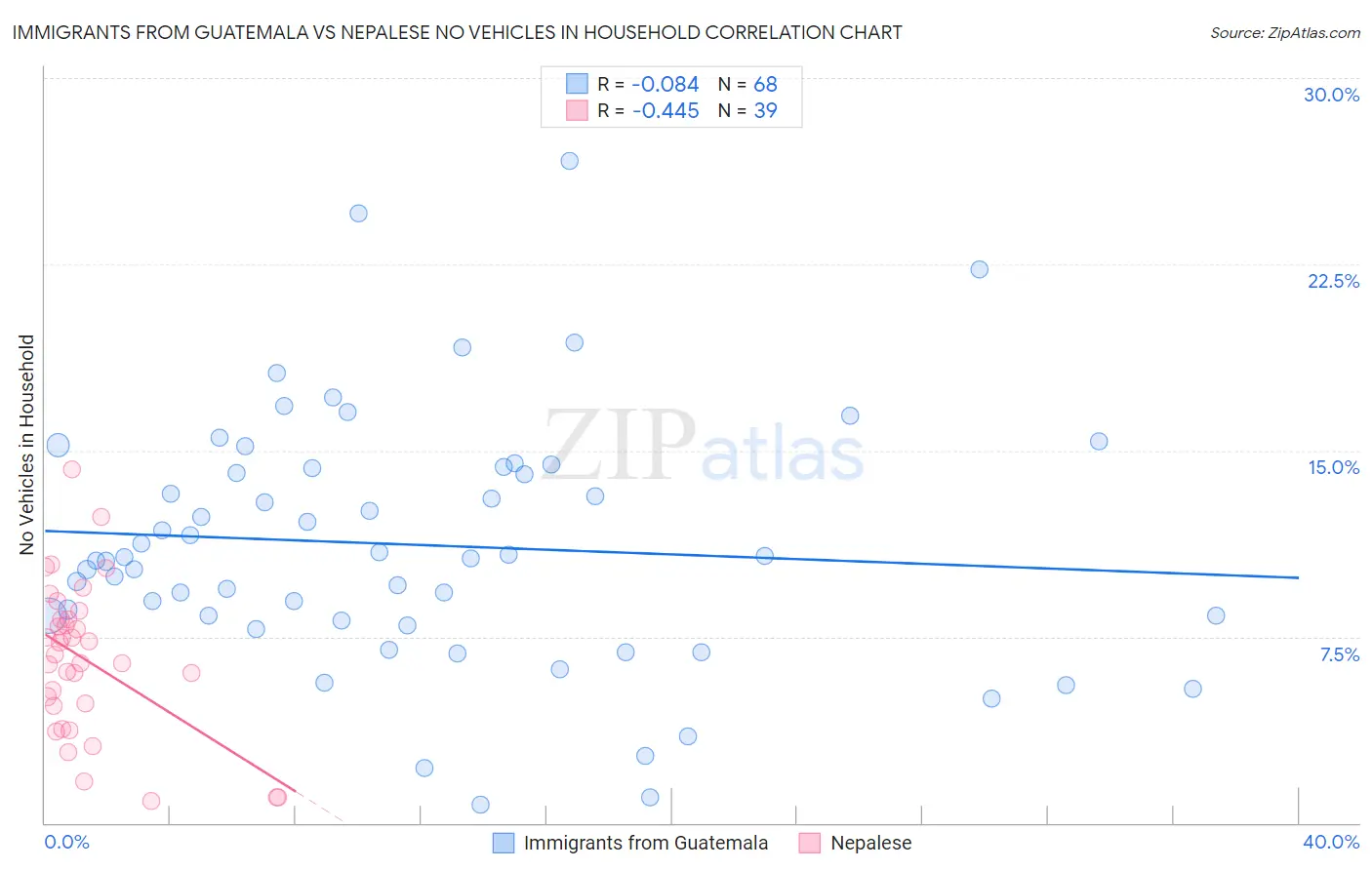 Immigrants from Guatemala vs Nepalese No Vehicles in Household