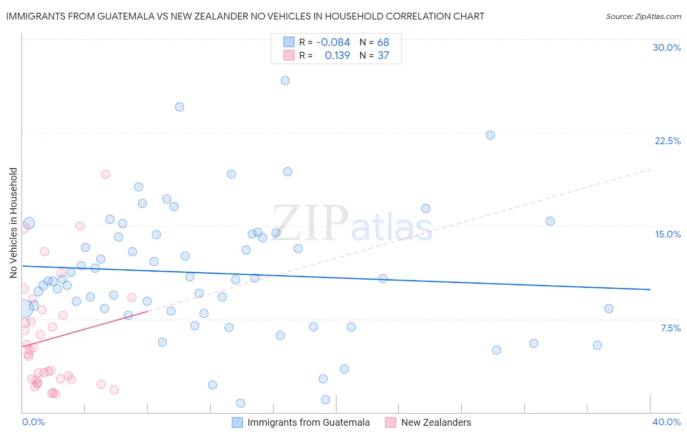 Immigrants from Guatemala vs New Zealander No Vehicles in Household