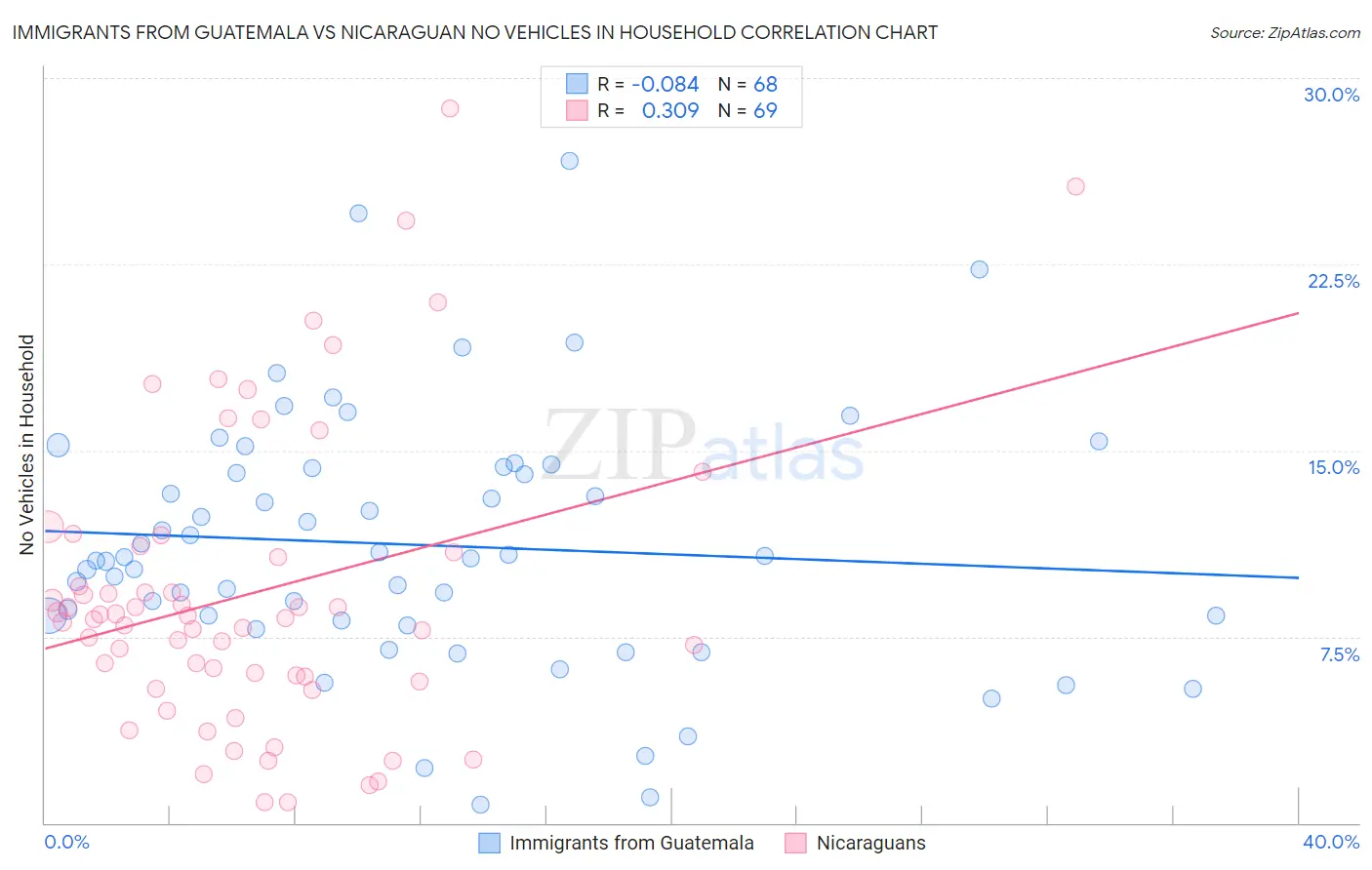 Immigrants from Guatemala vs Nicaraguan No Vehicles in Household