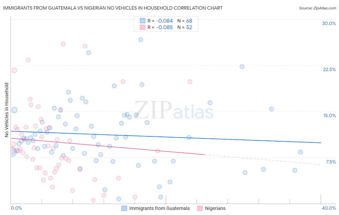 Immigrants from Guatemala vs Nigerian No Vehicles in Household