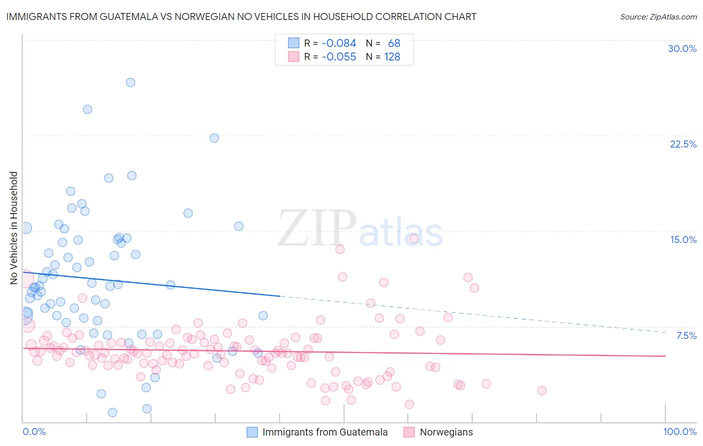 Immigrants from Guatemala vs Norwegian No Vehicles in Household