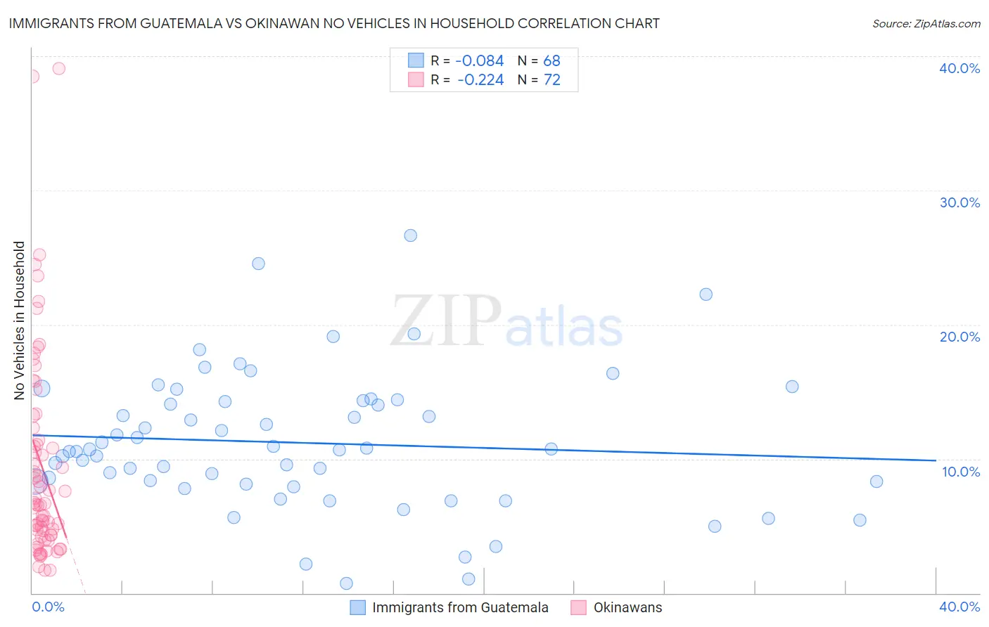 Immigrants from Guatemala vs Okinawan No Vehicles in Household