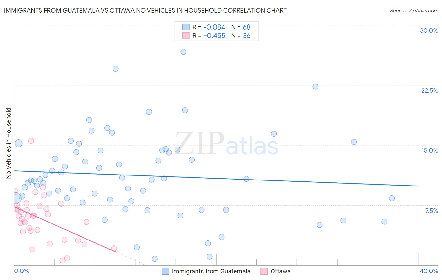 Immigrants from Guatemala vs Ottawa No Vehicles in Household