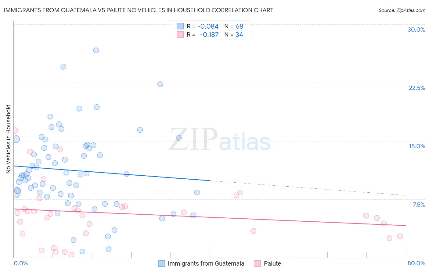 Immigrants from Guatemala vs Paiute No Vehicles in Household