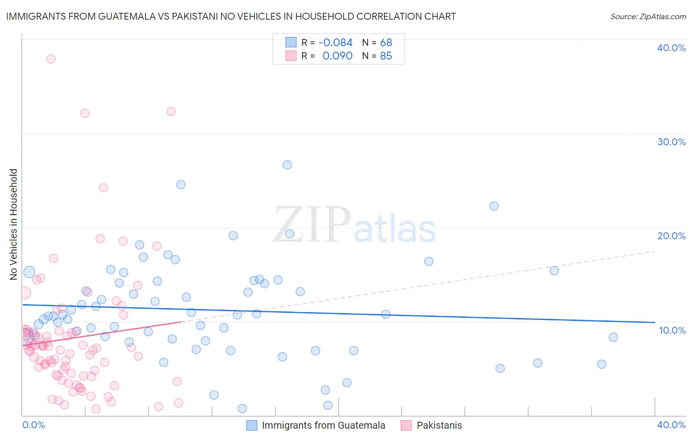 Immigrants from Guatemala vs Pakistani No Vehicles in Household