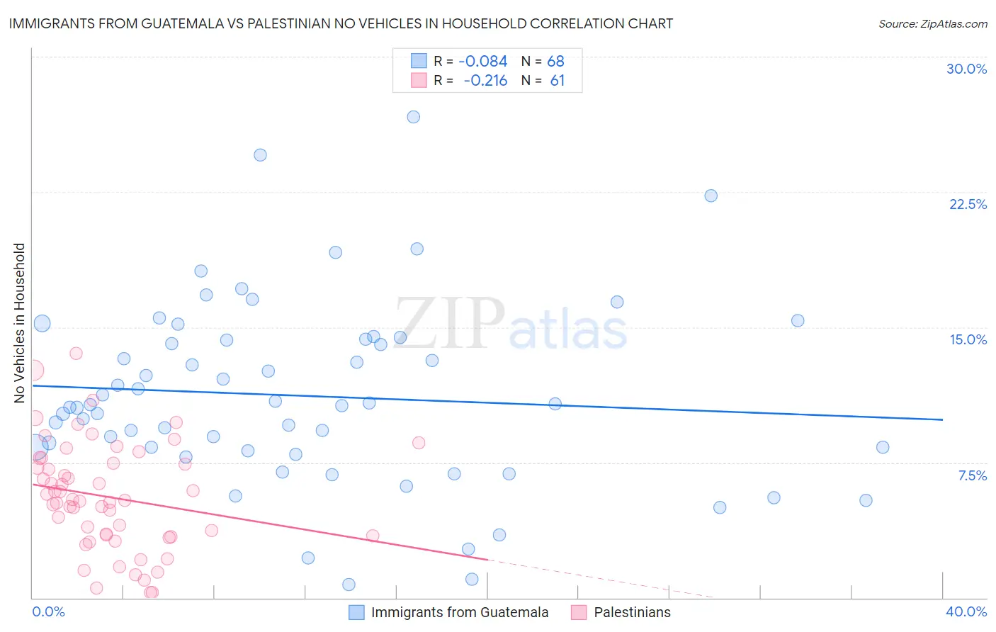 Immigrants from Guatemala vs Palestinian No Vehicles in Household