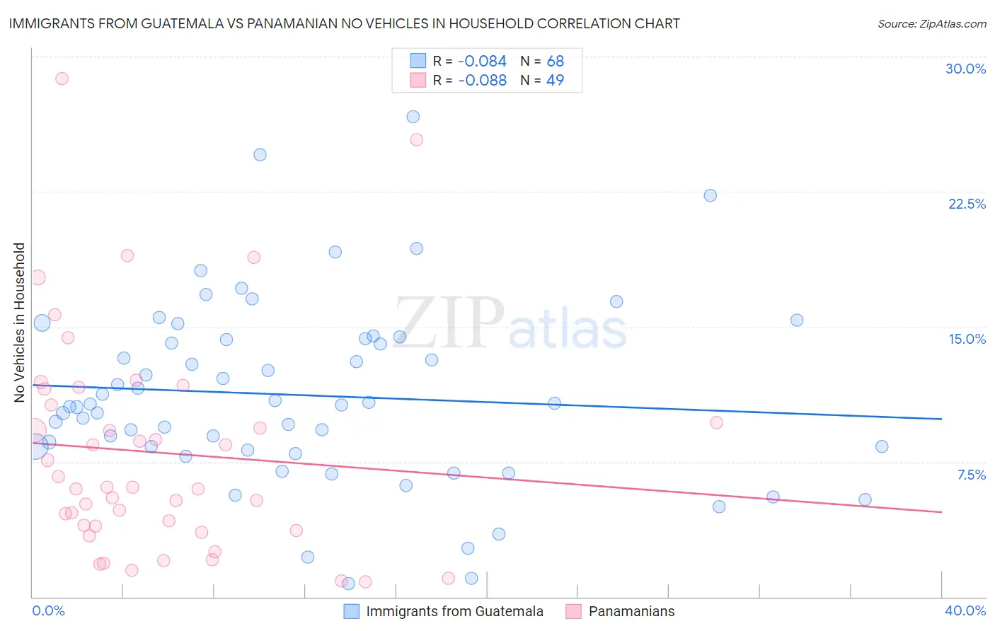 Immigrants from Guatemala vs Panamanian No Vehicles in Household