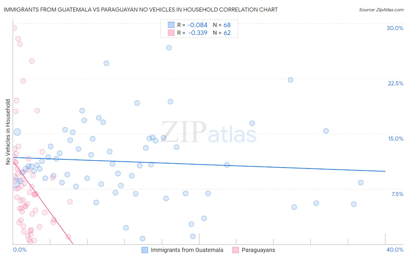 Immigrants from Guatemala vs Paraguayan No Vehicles in Household