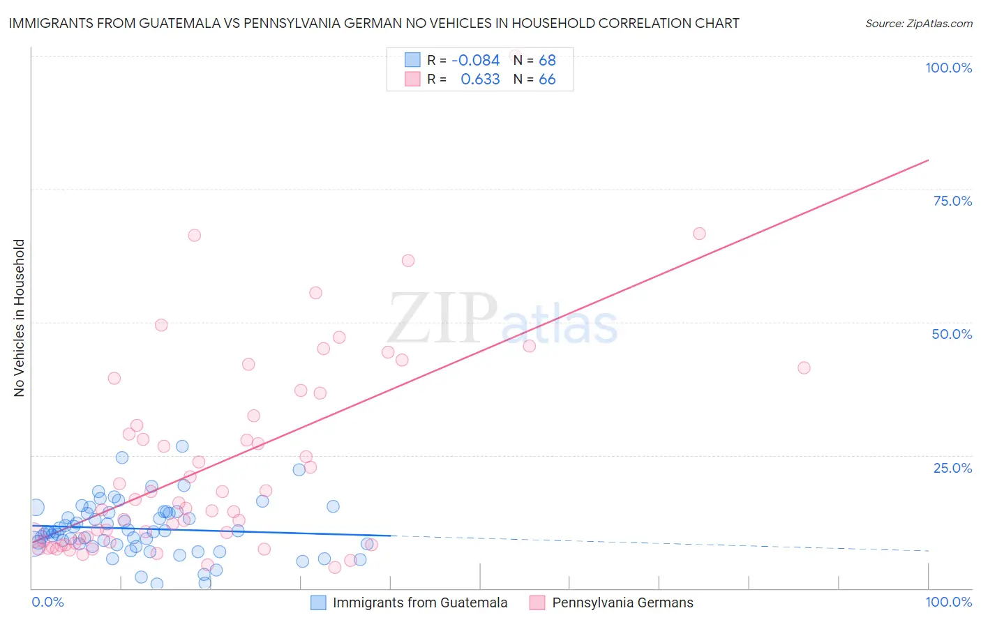 Immigrants from Guatemala vs Pennsylvania German No Vehicles in Household