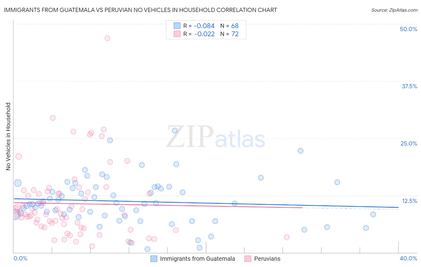 Immigrants from Guatemala vs Peruvian No Vehicles in Household