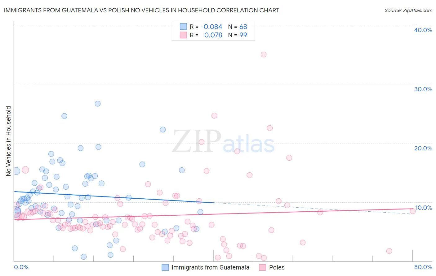 Immigrants from Guatemala vs Polish No Vehicles in Household