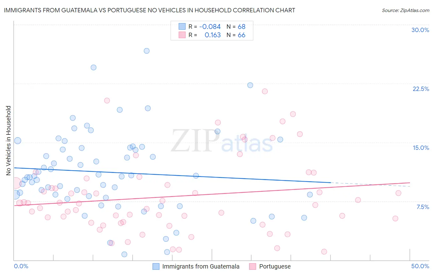 Immigrants from Guatemala vs Portuguese No Vehicles in Household