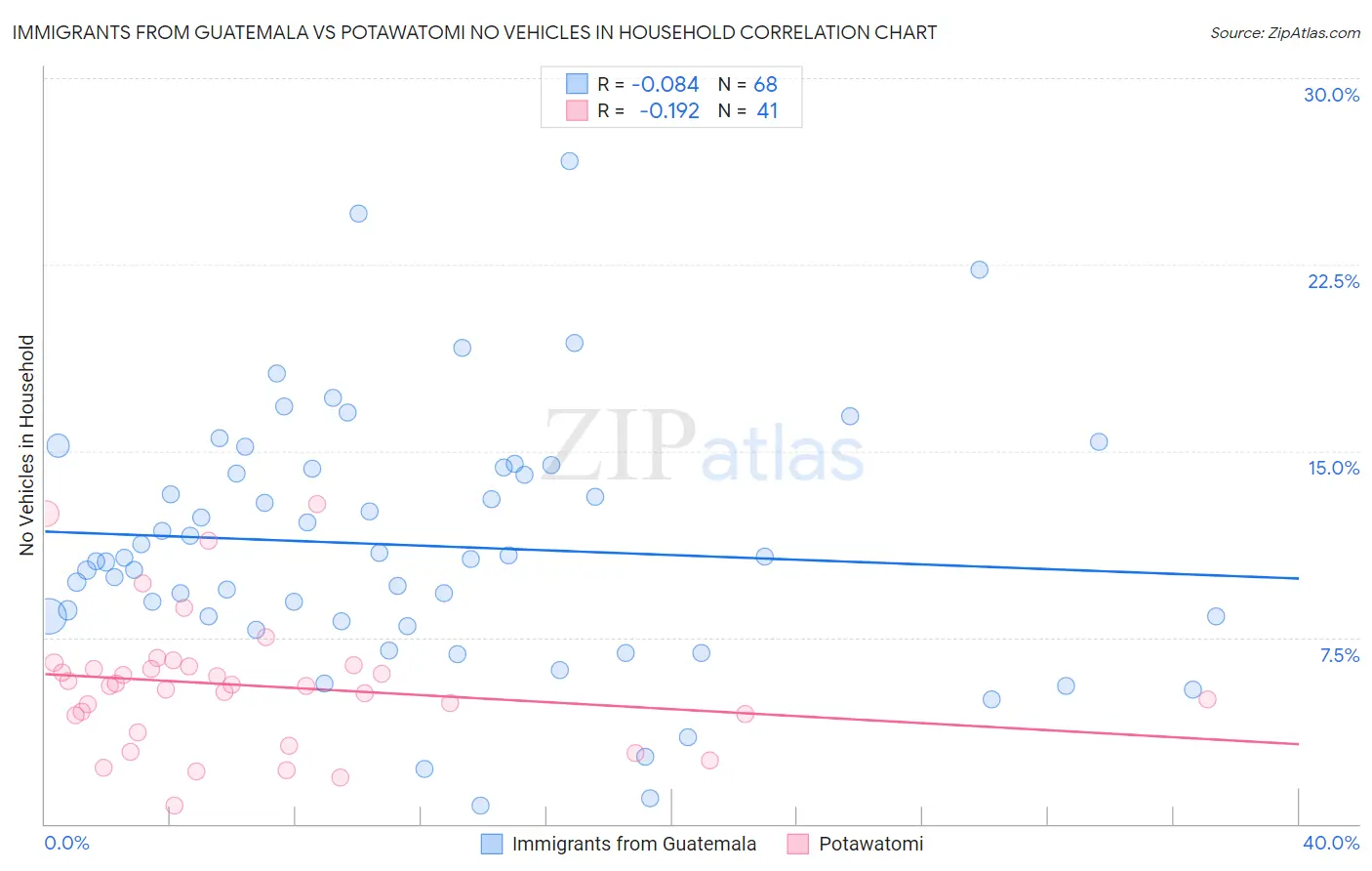 Immigrants from Guatemala vs Potawatomi No Vehicles in Household