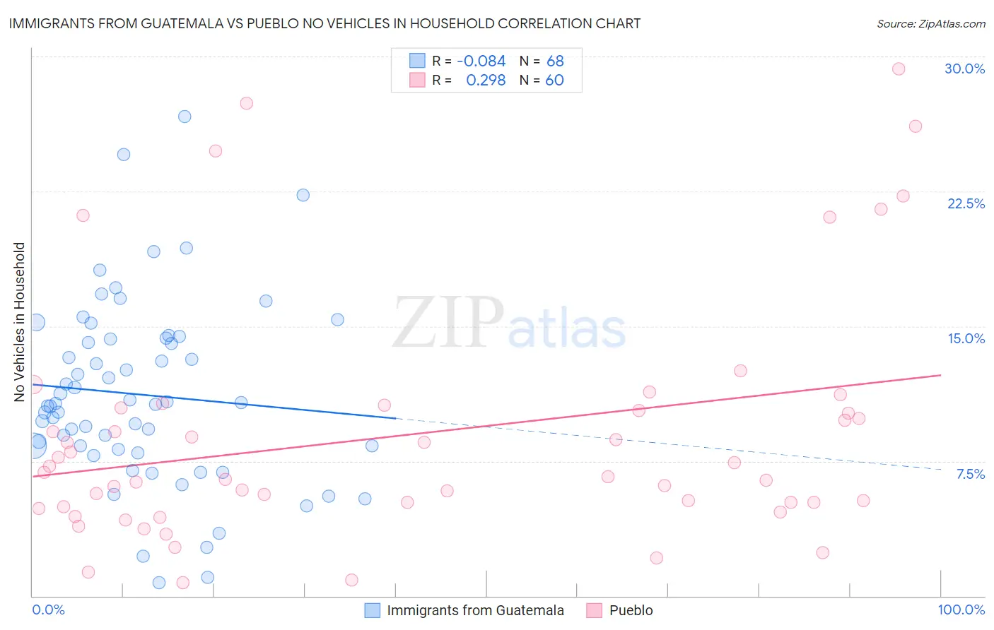 Immigrants from Guatemala vs Pueblo No Vehicles in Household