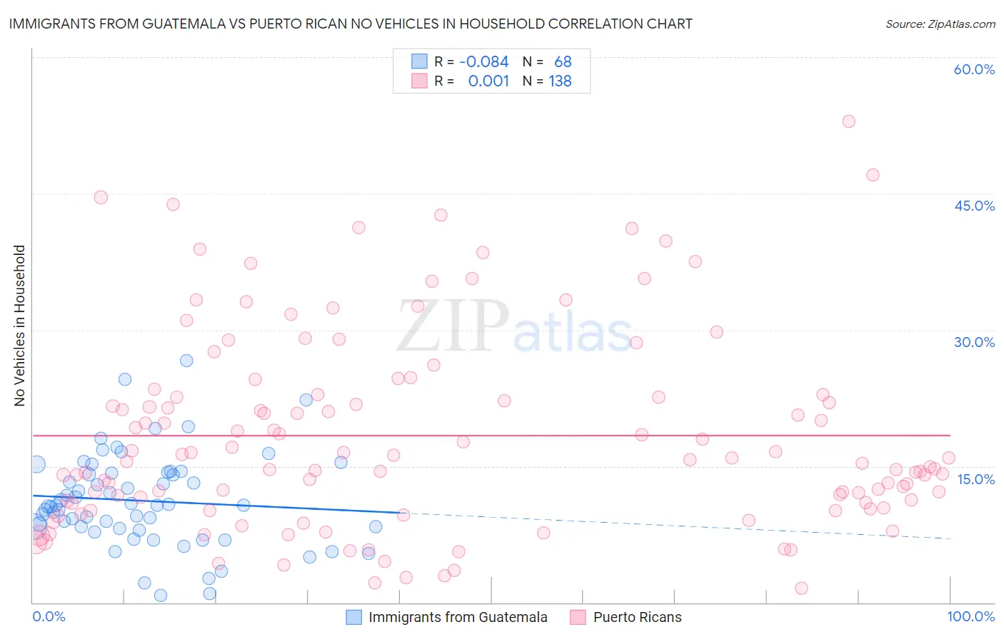 Immigrants from Guatemala vs Puerto Rican No Vehicles in Household