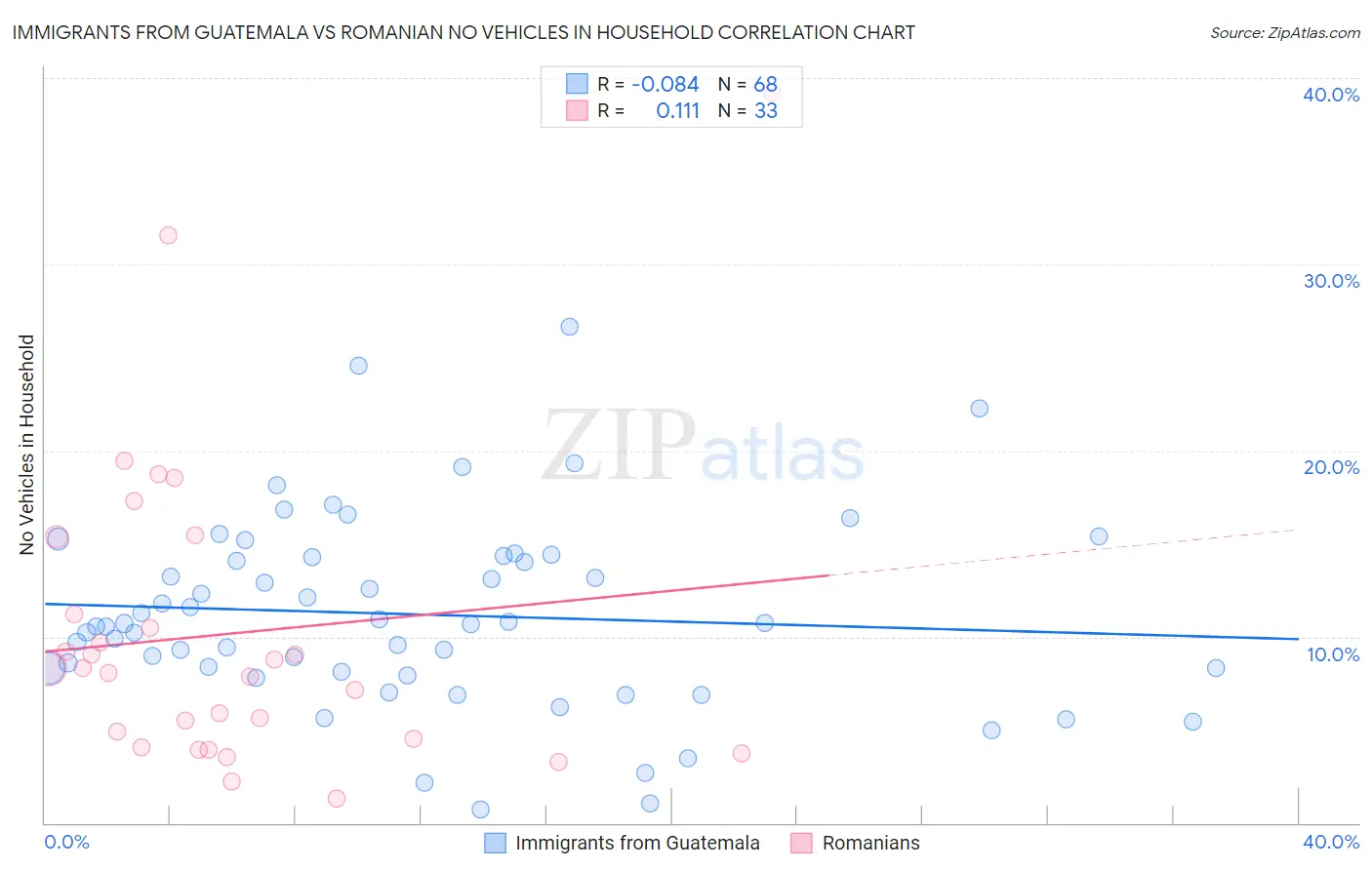 Immigrants from Guatemala vs Romanian No Vehicles in Household