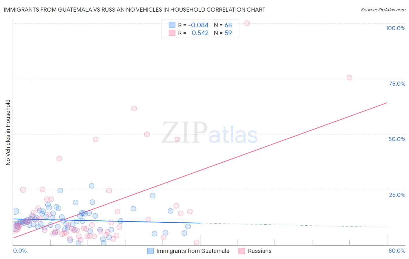 Immigrants from Guatemala vs Russian No Vehicles in Household