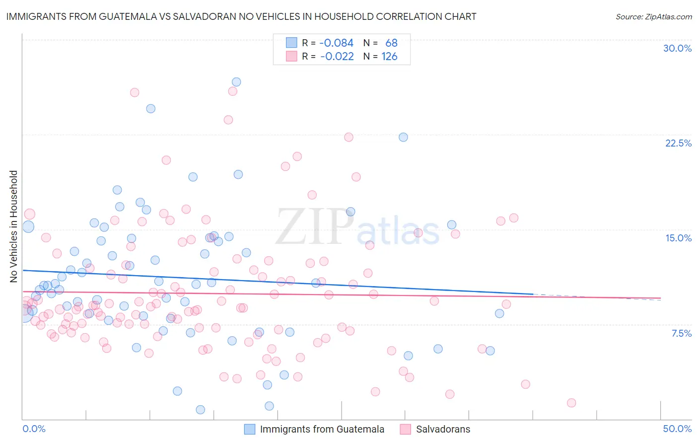 Immigrants from Guatemala vs Salvadoran No Vehicles in Household