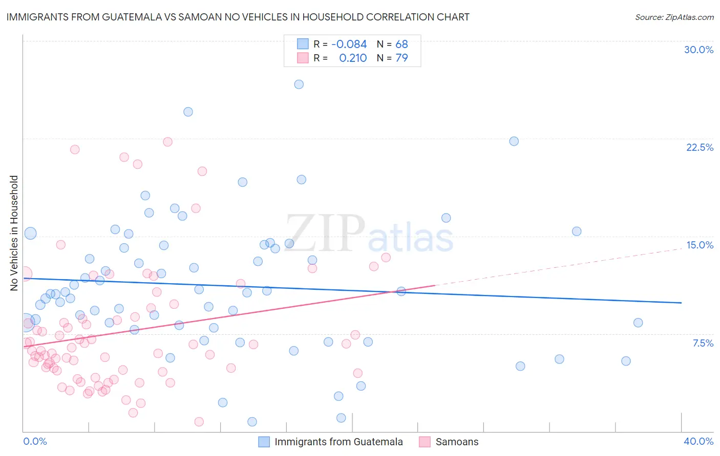 Immigrants from Guatemala vs Samoan No Vehicles in Household