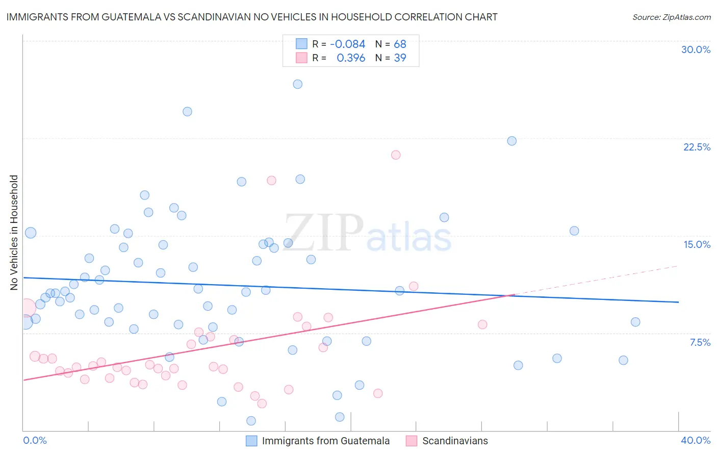 Immigrants from Guatemala vs Scandinavian No Vehicles in Household