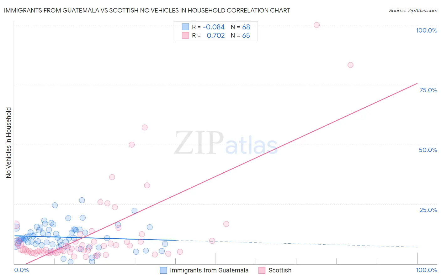 Immigrants from Guatemala vs Scottish No Vehicles in Household